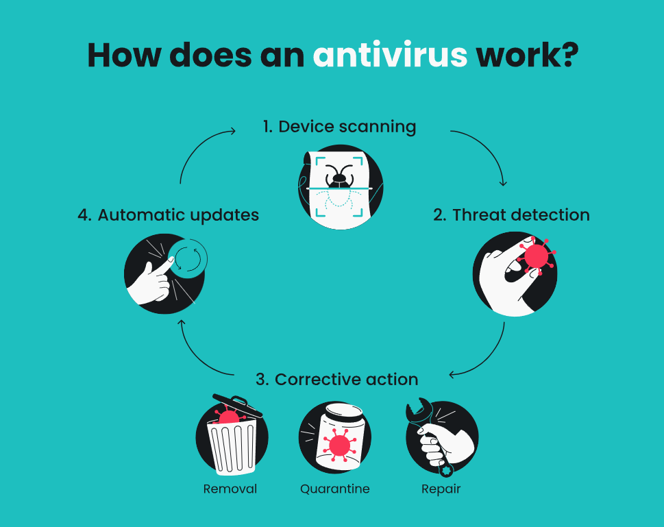 How Antivirus Works: Detection, Prevention, and Protection